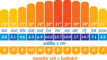 Počasí na Floridě